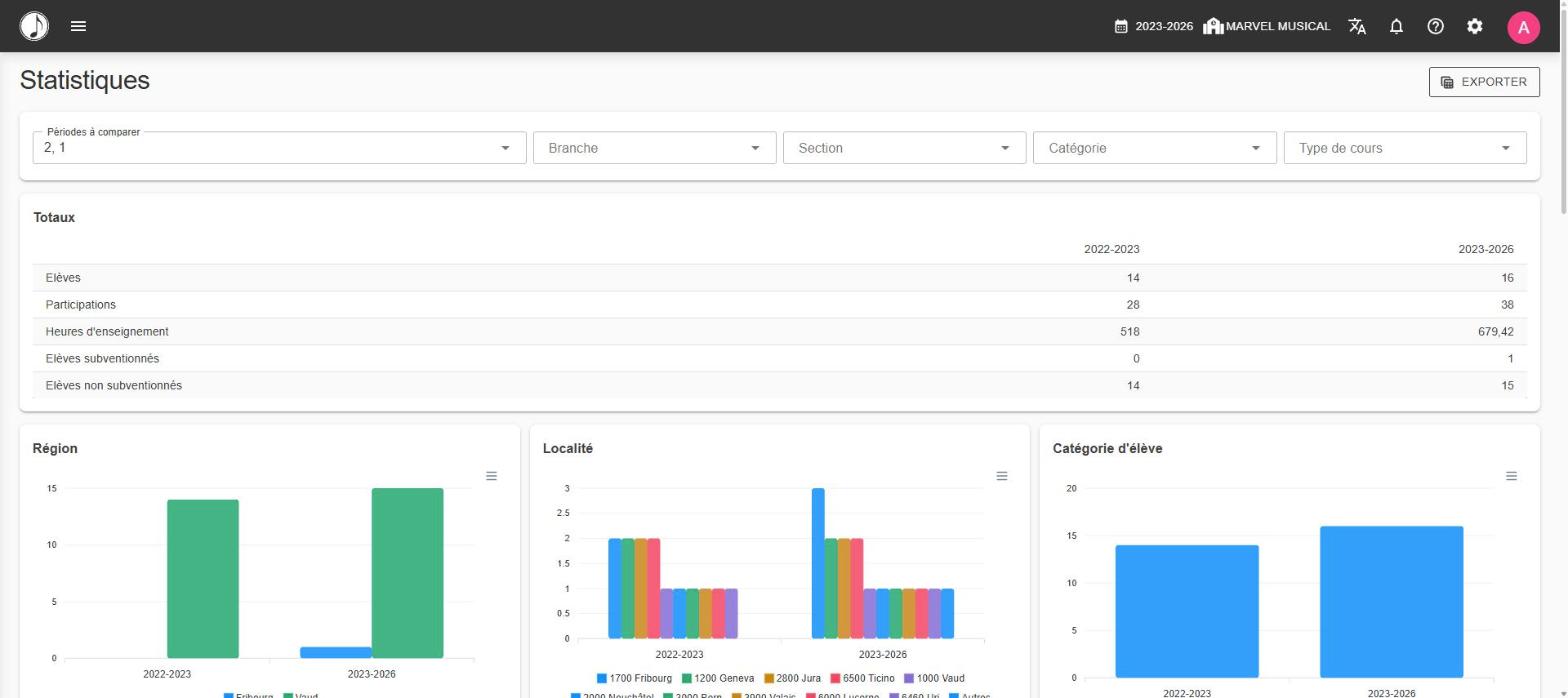 GEcoMus – Statistiques